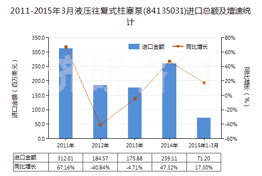 2011-2015年3月液壓往復(fù)式柱塞泵(84135031)進(jìn)口總額及增速統(tǒng)計 2011-2015年3月液壓往復(fù)式柱塞泵(84135031)進(jìn)口總額及增速統(tǒng)計